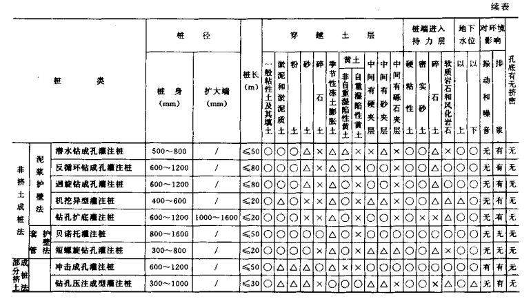 下陆桩基工程质量检查及验收